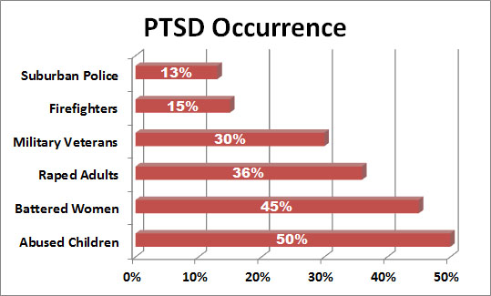 Statistics On Post Traumatic Stress Disorder
